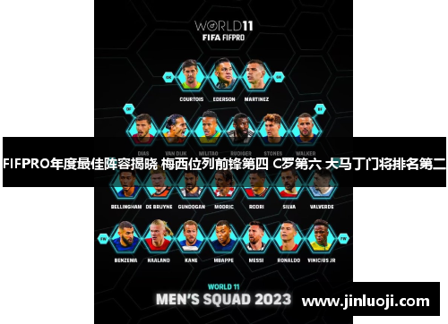 FIFPRO年度最佳阵容揭晓 梅西位列前锋第四 C罗第六 大马丁门将排名第二